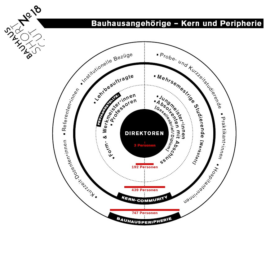 Bauhaus Shortcuts