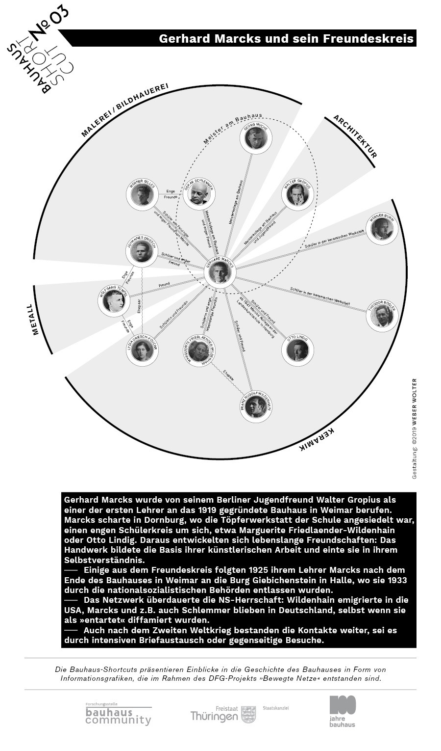 Bauhaus Shortcuts