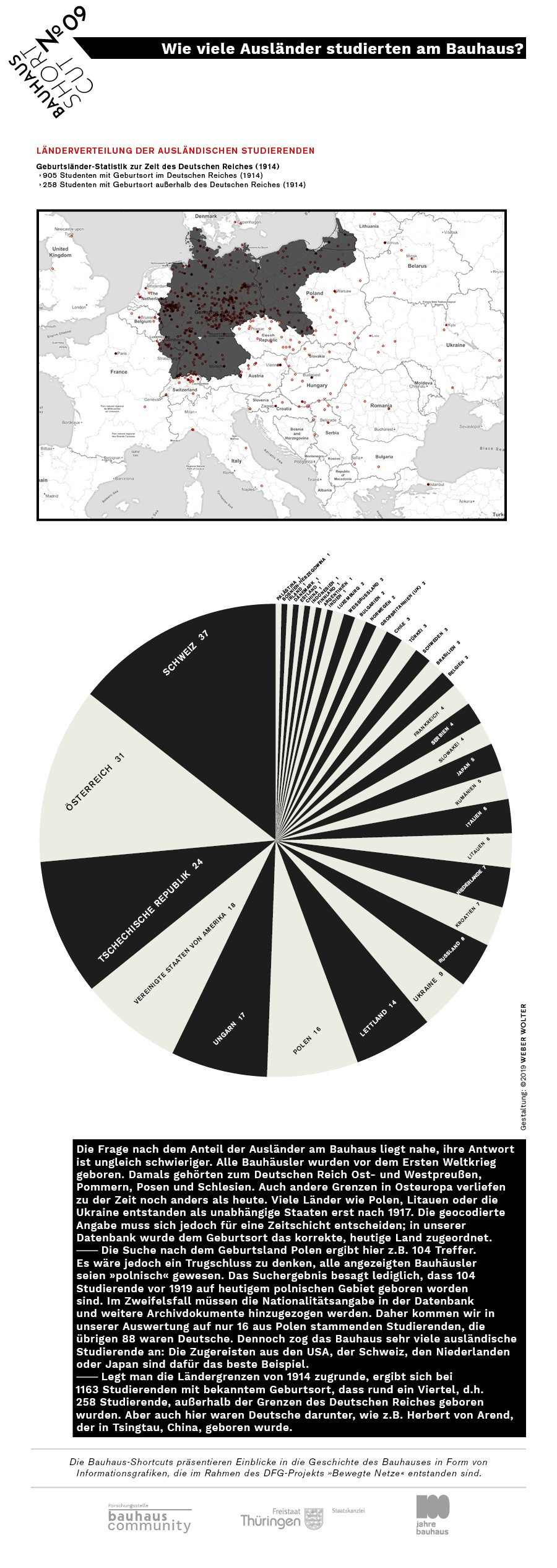 Bauhaus Shortcuts