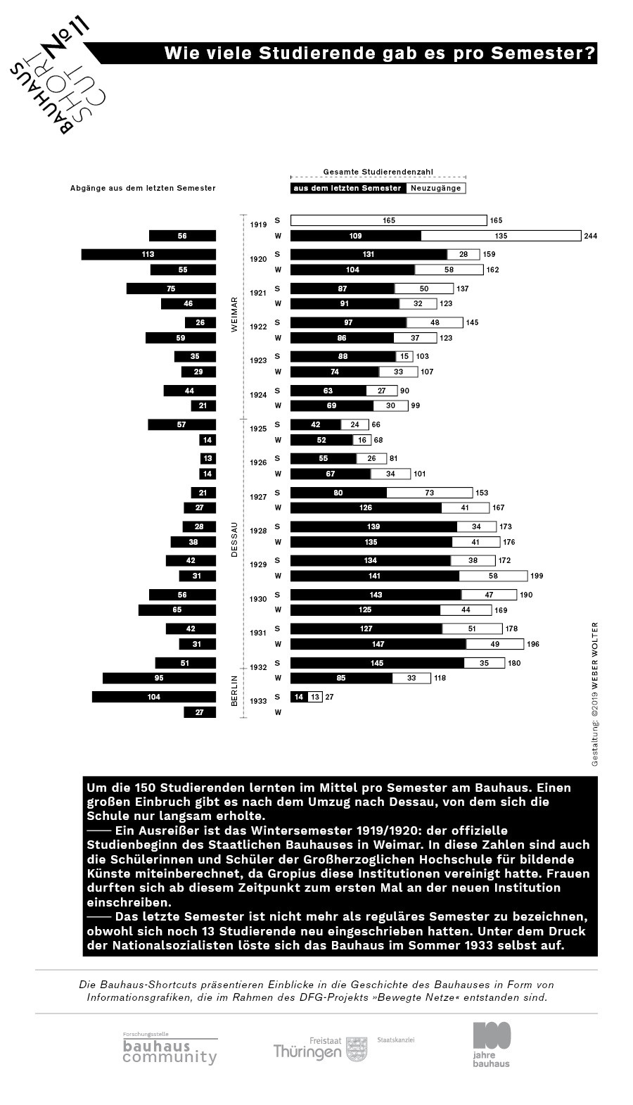 Bauhaus Shortcuts